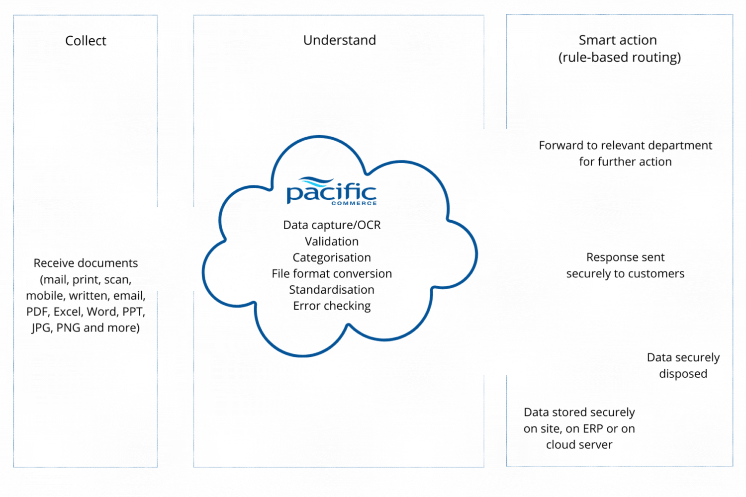 Digital mailroom services Document processing Pacific Commerce